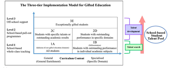 這是一幅圖像說明香港資優教育所採用的三層架構模式