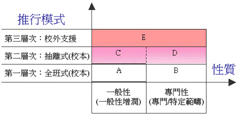 這是一幅圖像說明香港資優教育所採用的三層架構模式