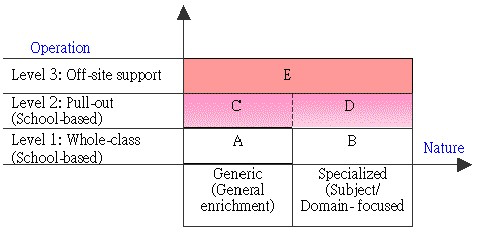 這是一幅圖像說明香港資優教育所採用的三層架構模式